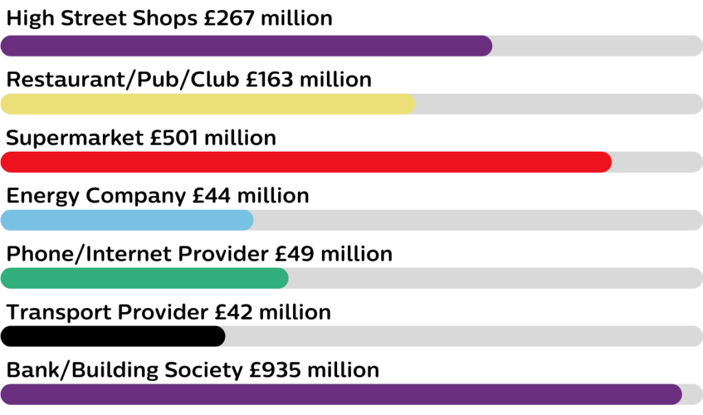 The cost of inaccessibility to the Purple Pound. High Street Shops £267 million, Restaurants/Pubs £163 million, Supermarkets £501 million, Energy Company £44 million, Phone/Internet Provider £49 million, Transport Provider £42 million, Bank/Building Society £935 million.